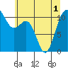 Port Orchard tide chart for Sunday, June 1, 2025