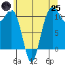 Port Orchard tide chart for Wednesday, June 25, 2025