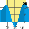 Port Orchard tide chart for Thursday, June 26, 2025