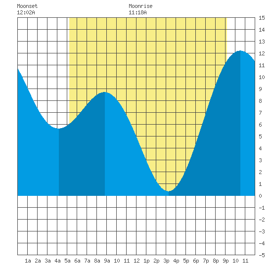 Port Orchard tide chart for Monday, June 30, 2025