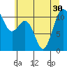 Port Orchard tide chart for Monday, June 30, 2025