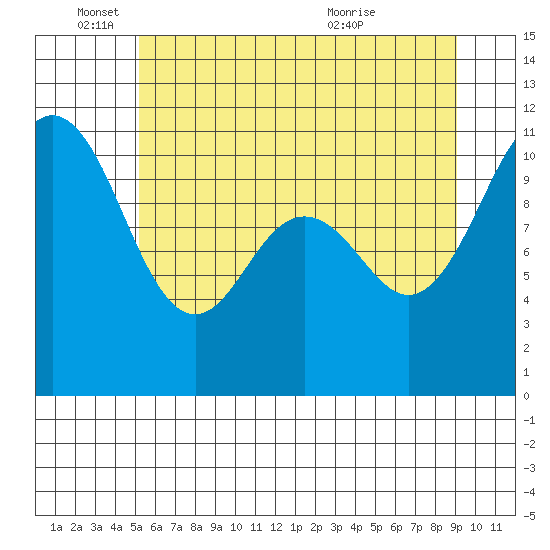 Port Orchard tide chart for Wednesday, June 4, 2025