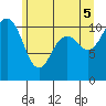 Port Orchard tide chart for Thursday, June 5, 2025