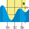 Port Orchard tide chart for Friday, June 6, 2025
