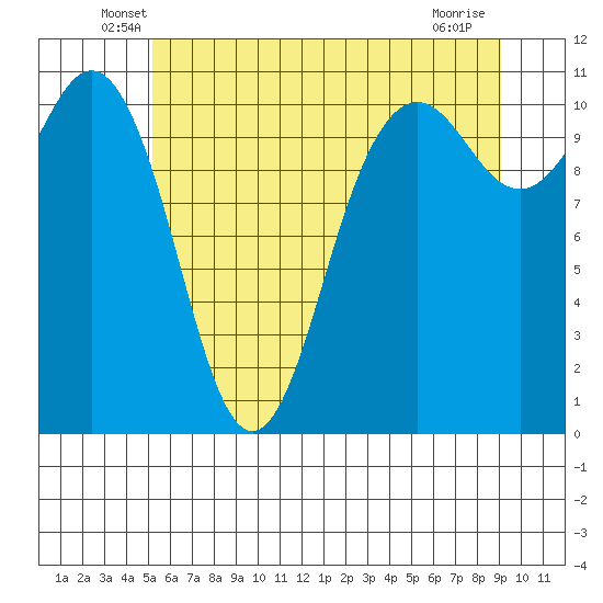 Port Orchard tide chart for Saturday, June 7, 2025