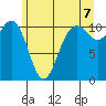 Port Orchard tide chart for Saturday, June 7, 2025