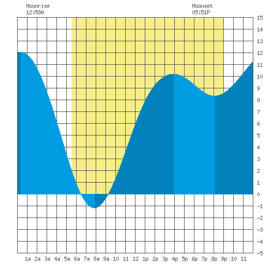 Port Orchard tide chart for Sunday, July 20, 2025