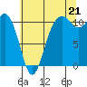 Port Orchard tide chart for Monday, July 21, 2025
