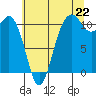 Port Orchard tide chart for Tuesday, July 22, 2025