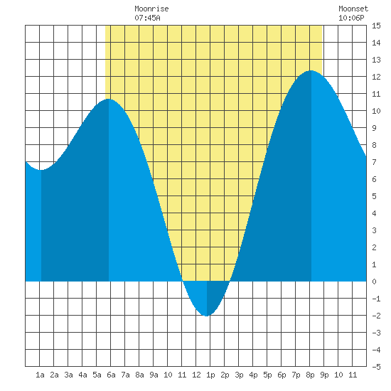 Port Orchard tide chart for Saturday, July 26, 2025