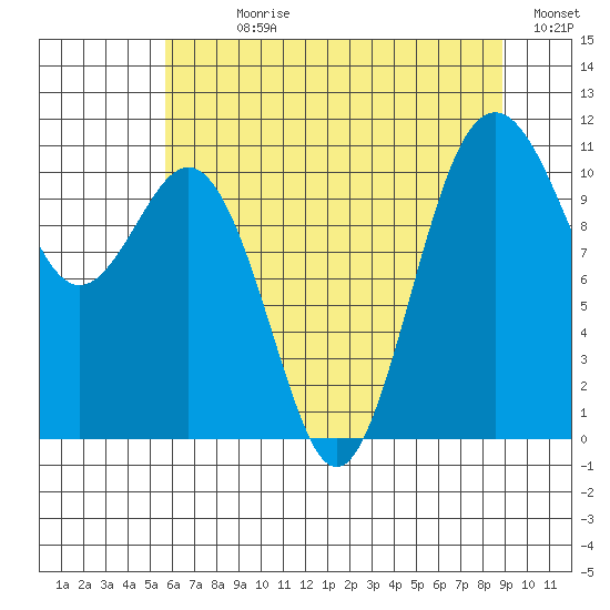 Port Orchard tide chart for Sunday, July 27, 2025