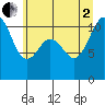 Port Orchard tide chart for Wednesday, July 2, 2025