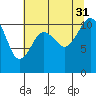 Port Orchard tide chart for Thursday, July 31, 2025