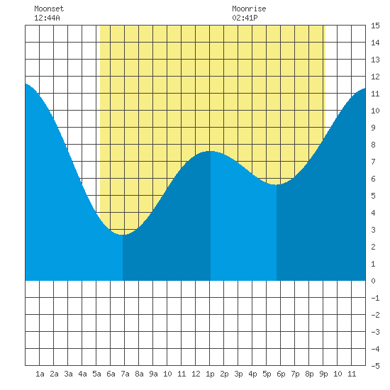 Port Orchard tide chart for Thursday, July 3, 2025