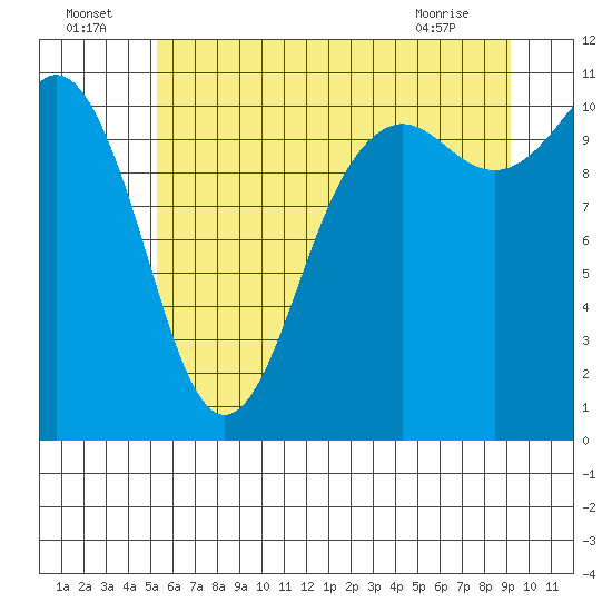 Port Orchard tide chart for Saturday, July 5, 2025