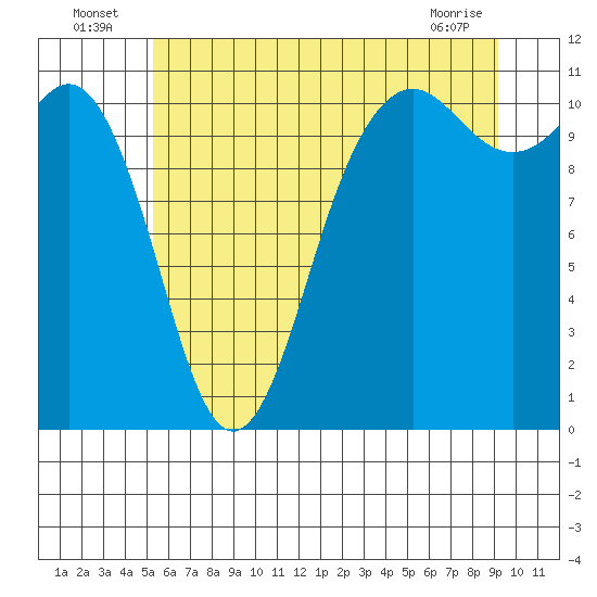 Port Orchard tide chart for Sunday, July 6, 2025