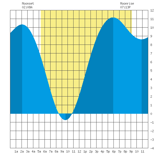 Port Orchard tide chart for Monday, July 7, 2025