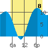 Port Orchard tide chart for Tuesday, July 8, 2025