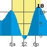 Port Orchard tide chart for Sunday, August 10, 2025