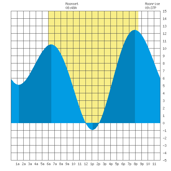 Port Orchard tide chart for Monday, August 11, 2025
