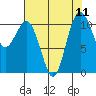 Port Orchard tide chart for Monday, August 11, 2025