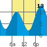 Port Orchard tide chart for Wednesday, August 13, 2025