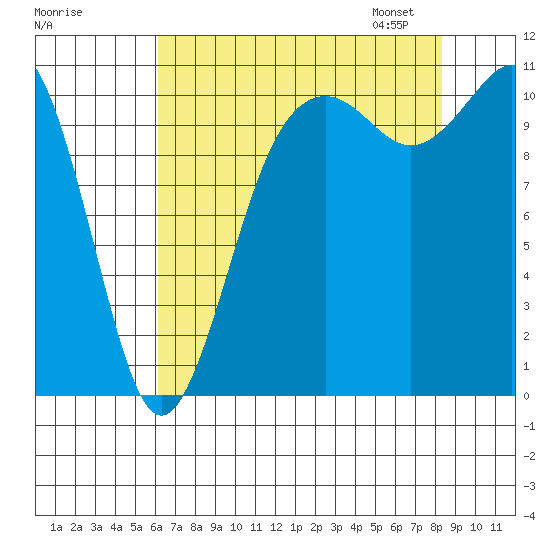 Port Orchard tide chart for Sunday, August 17, 2025