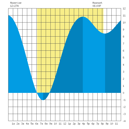 Port Orchard tide chart for Monday, August 18, 2025