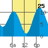 Port Orchard tide chart for Monday, August 25, 2025