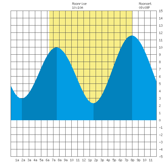 Port Orchard tide chart for Tuesday, August 26, 2025