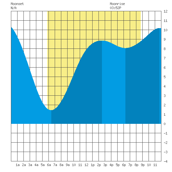 Port Orchard tide chart for Saturday, August 2, 2025