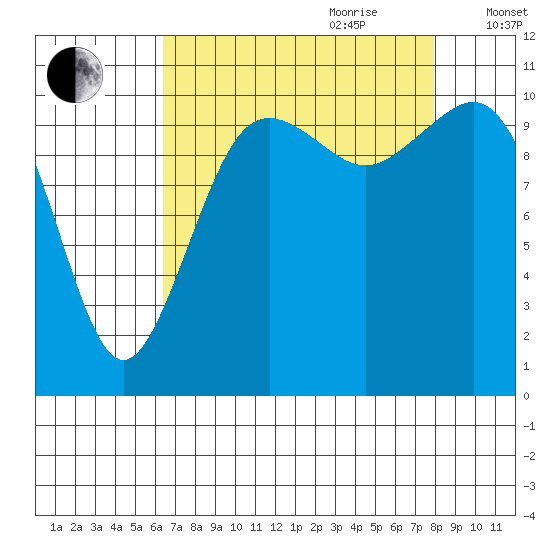 Port Orchard tide chart for Saturday, August 30, 2025
