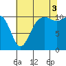 Port Orchard tide chart for Sunday, August 3, 2025