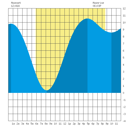 Port Orchard tide chart for Monday, August 4, 2025