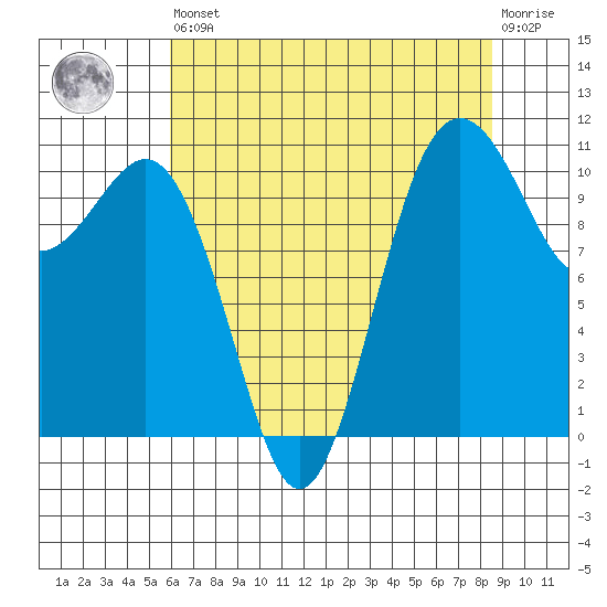 Port Orchard tide chart for Saturday, August 9, 2025