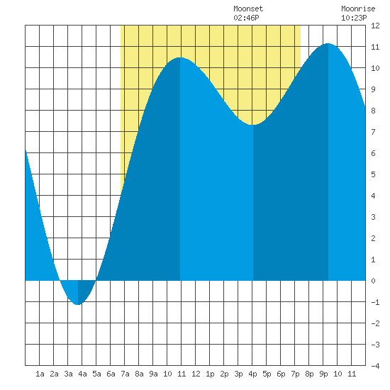 Port Orchard tide chart for Saturday, September 13, 2025