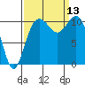Port Orchard tide chart for Saturday, September 13, 2025