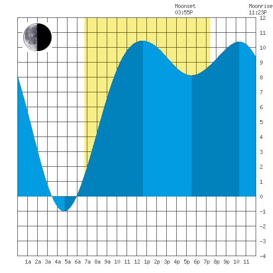 Port Orchard tide chart for Sunday, September 14, 2025