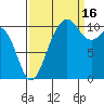 Port Orchard tide chart for Tuesday, September 16, 2025