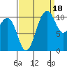 Port Orchard tide chart for Thursday, September 18, 2025