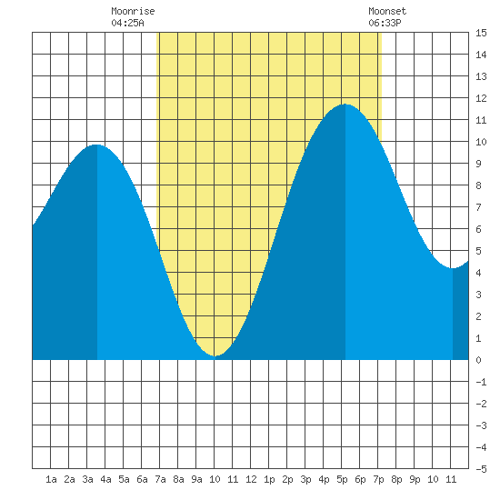 Port Orchard tide chart for Friday, September 19, 2025