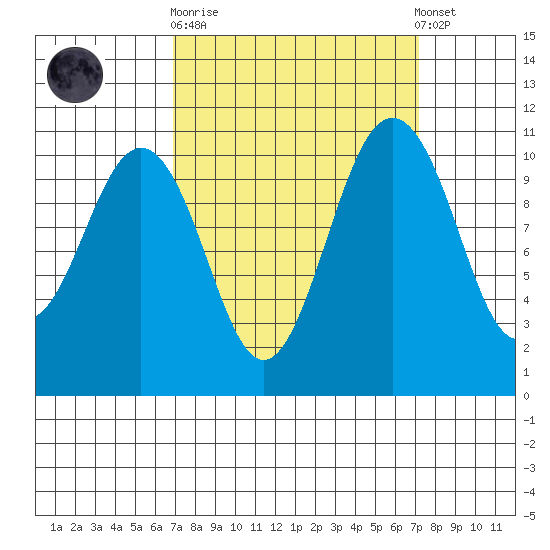 Port Orchard tide chart for Sunday, September 21, 2025