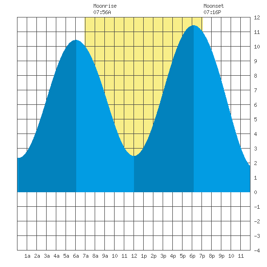 Port Orchard tide chart for Monday, September 22, 2025