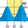 Port Orchard tide chart for Monday, September 22, 2025