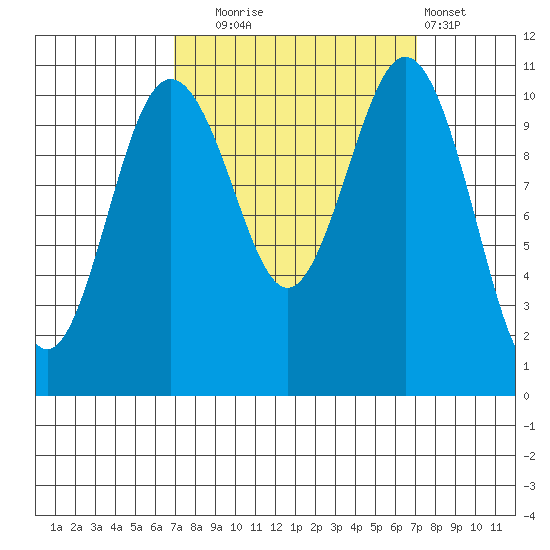 Port Orchard tide chart for Tuesday, September 23, 2025