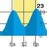 Port Orchard tide chart for Tuesday, September 23, 2025