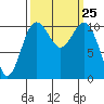 Port Orchard tide chart for Thursday, September 25, 2025