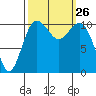 Port Orchard tide chart for Friday, September 26, 2025