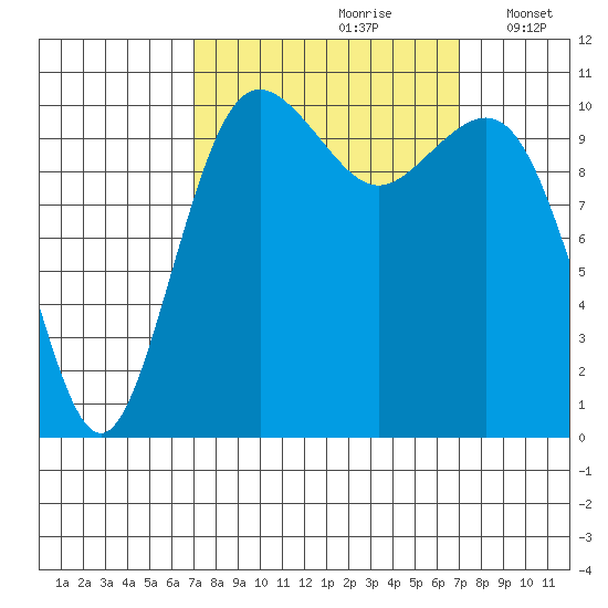 Port Orchard tide chart for Saturday, September 27, 2025