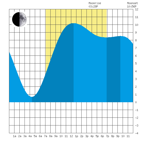 Port Orchard tide chart for Monday, September 29, 2025